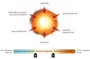 Hexagone de l'Explosion ATEX